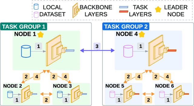 Figure 2 for ColNet: Collaborative Optimization in Decentralized Federated Multi-task Learning Systems