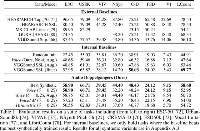 Figure 1 for Contrastive Learning from Synthetic Audio Doppelgangers