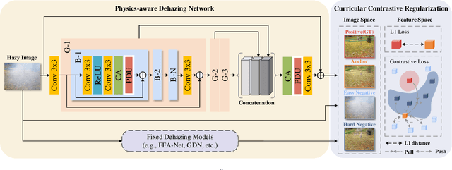 Figure 3 for Curricular Contrastive Regularization for Physics-aware Single Image Dehazing