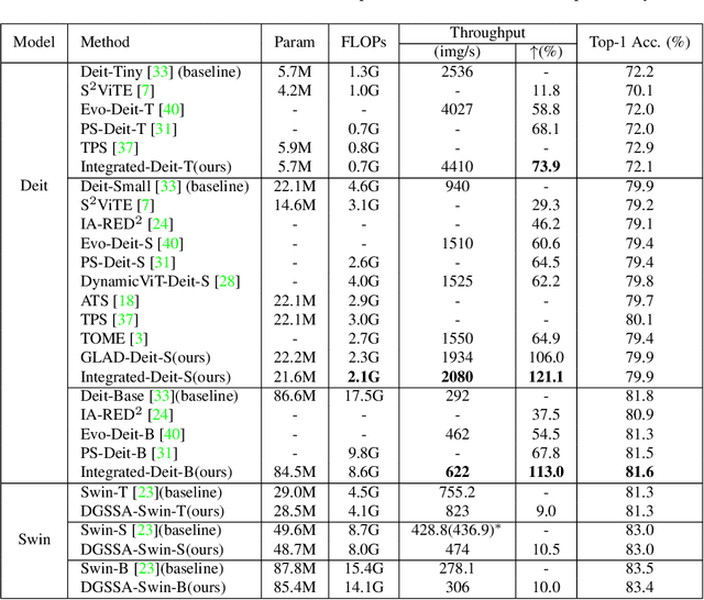Figure 2 for Accelerating Vision Transformers Based on Heterogeneous Attention Patterns