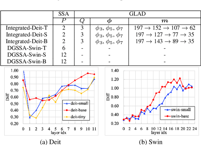 Figure 4 for Accelerating Vision Transformers Based on Heterogeneous Attention Patterns