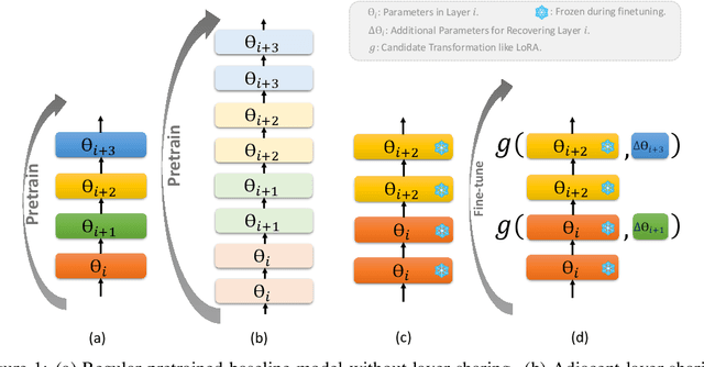 Figure 1 for SHARP: Accelerating Language Model Inference by SHaring Adjacent layers with Recovery Parameters