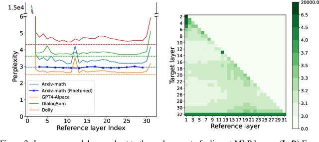 Figure 3 for SHARP: Accelerating Language Model Inference by SHaring Adjacent layers with Recovery Parameters