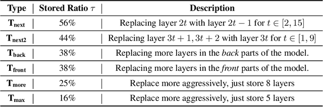 Figure 2 for SHARP: Accelerating Language Model Inference by SHaring Adjacent layers with Recovery Parameters