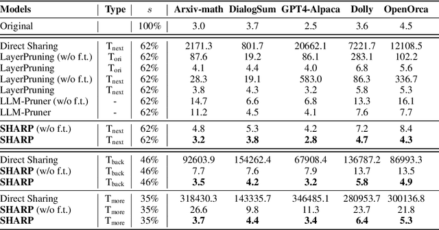 Figure 4 for SHARP: Accelerating Language Model Inference by SHaring Adjacent layers with Recovery Parameters