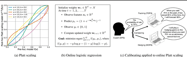 Figure 1 for Online Platt Scaling with Calibeating