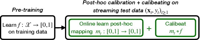 Figure 3 for Online Platt Scaling with Calibeating