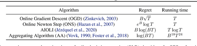 Figure 2 for Online Platt Scaling with Calibeating