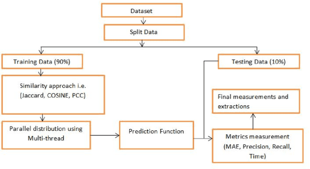 Figure 1 for An Efficient Multi-threaded Collaborative Filtering Approach in Recommendation System