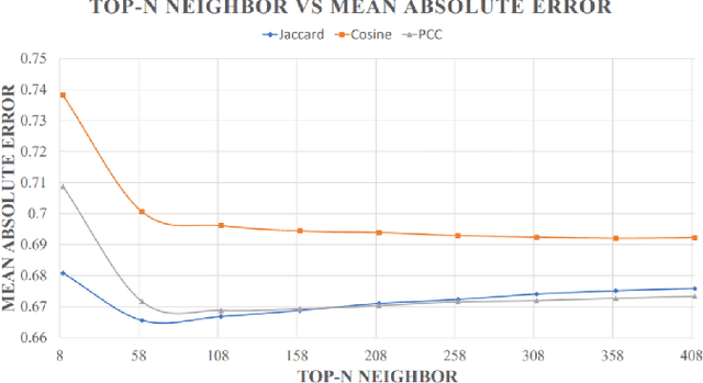 Figure 3 for An Efficient Multi-threaded Collaborative Filtering Approach in Recommendation System