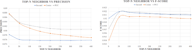 Figure 4 for An Efficient Multi-threaded Collaborative Filtering Approach in Recommendation System