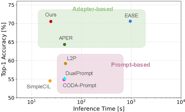 Figure 1 for Adapter Merging with Centroid Prototype Mapping for Scalable Class-Incremental Learning