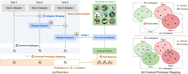 Figure 2 for Adapter Merging with Centroid Prototype Mapping for Scalable Class-Incremental Learning