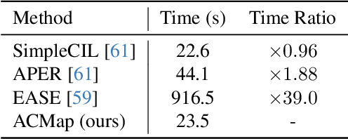 Figure 3 for Adapter Merging with Centroid Prototype Mapping for Scalable Class-Incremental Learning