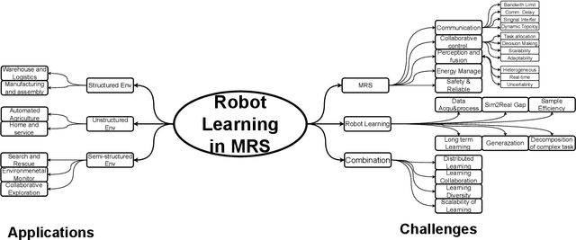 Figure 3 for State-of-the-art in Robot Learning for Multi-Robot Collaboration: A Comprehensive Survey