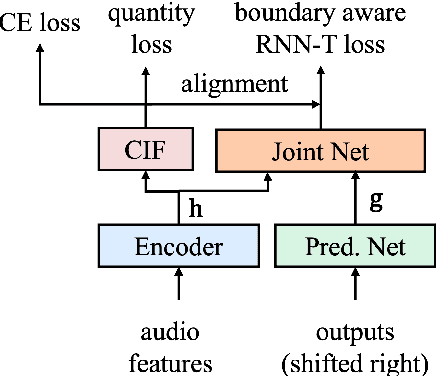 Figure 1 for BAT: Boundary aware transducer for memory-efficient and low-latency ASR
