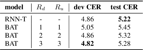 Figure 2 for BAT: Boundary aware transducer for memory-efficient and low-latency ASR