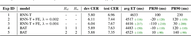Figure 4 for BAT: Boundary aware transducer for memory-efficient and low-latency ASR