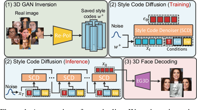 Figure 1 for Controllable 3D Face Generation with Conditional Style Code Diffusion