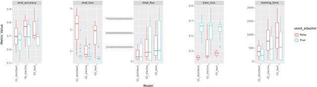 Figure 2 for Comparative Analysis of Efficient Adapter-Based Fine-Tuning of State-of-the-Art Transformer Models
