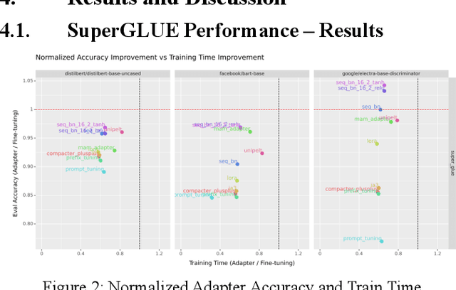 Figure 4 for Comparative Analysis of Efficient Adapter-Based Fine-Tuning of State-of-the-Art Transformer Models