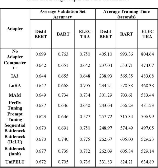 Figure 3 for Comparative Analysis of Efficient Adapter-Based Fine-Tuning of State-of-the-Art Transformer Models