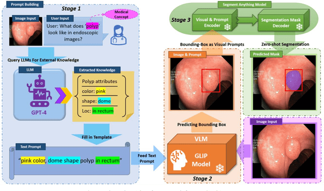 Figure 1 for Increasing SAM Zero-Shot Performance on Multimodal Medical Images Using GPT-4 Generated Descriptive Prompts Without Human Annotation