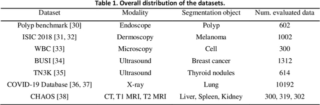 Figure 2 for Increasing SAM Zero-Shot Performance on Multimodal Medical Images Using GPT-4 Generated Descriptive Prompts Without Human Annotation