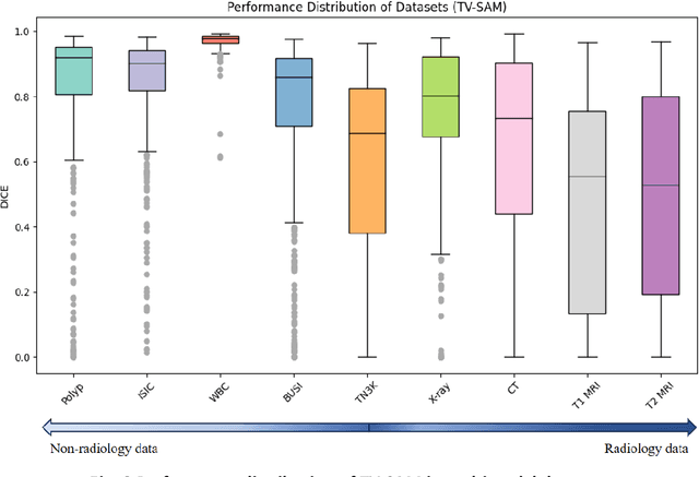 Figure 3 for Increasing SAM Zero-Shot Performance on Multimodal Medical Images Using GPT-4 Generated Descriptive Prompts Without Human Annotation