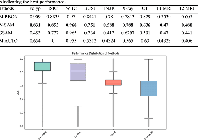 Figure 4 for Increasing SAM Zero-Shot Performance on Multimodal Medical Images Using GPT-4 Generated Descriptive Prompts Without Human Annotation