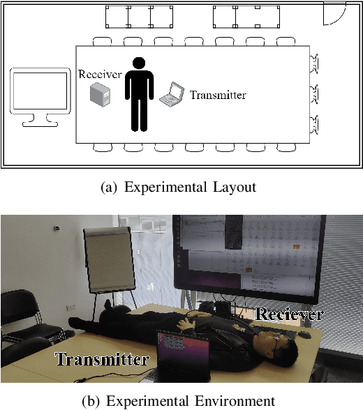 Figure 1 for Wi-Fi Beyond Communications: Experimental Evaluation of Respiration Monitoring and Motion Detection Using COTS Devices