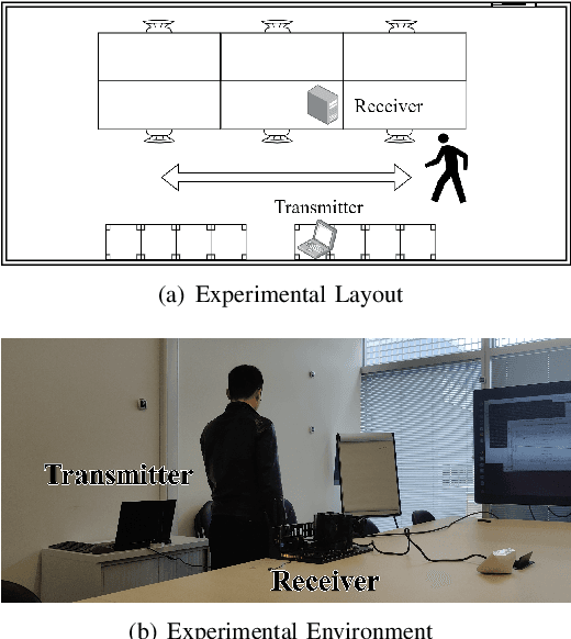 Figure 2 for Wi-Fi Beyond Communications: Experimental Evaluation of Respiration Monitoring and Motion Detection Using COTS Devices