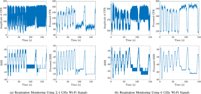 Figure 3 for Wi-Fi Beyond Communications: Experimental Evaluation of Respiration Monitoring and Motion Detection Using COTS Devices