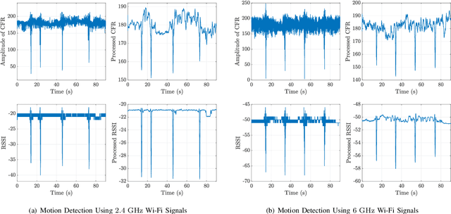 Figure 4 for Wi-Fi Beyond Communications: Experimental Evaluation of Respiration Monitoring and Motion Detection Using COTS Devices