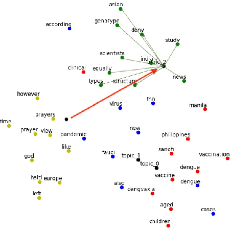 Figure 2 for Labeled Interactive Topic Models