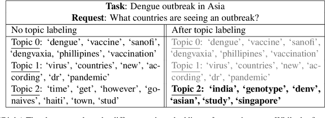 Figure 1 for Labeled Interactive Topic Models
