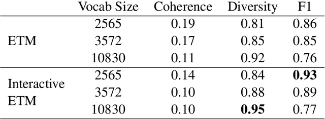 Figure 3 for Labeled Interactive Topic Models