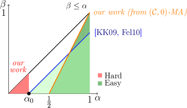 Figure 2 for How Global Calibration Strengthens Multiaccuracy