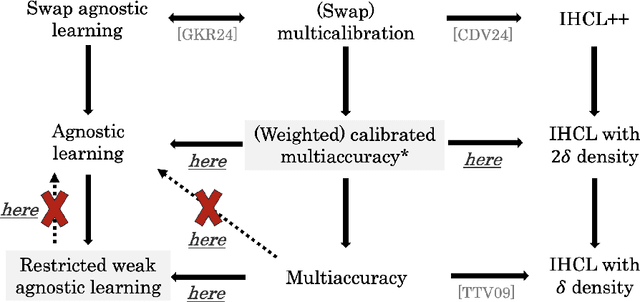 Figure 1 for How Global Calibration Strengthens Multiaccuracy