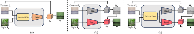 Figure 4 for MRStyle: A Unified Framework for Color Style Transfer with Multi-Modality Reference