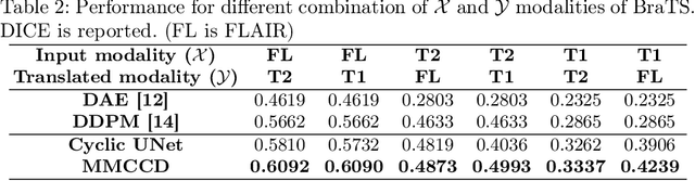 Figure 4 for Modality Cycles with Masked Conditional Diffusion for Unsupervised Anomaly Segmentation in MRI