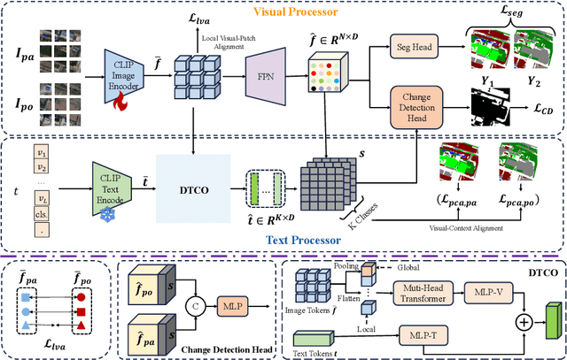 Figure 3 for Single-temporal Supervised Remote Change Detection for Domain Generalization