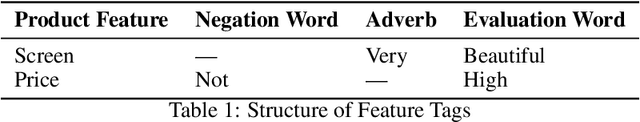 Figure 1 for A Fusion Approach of Dependency Syntax and Sentiment Polarity for Feature Label Extraction in Commodity Reviews