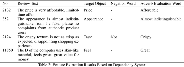 Figure 3 for A Fusion Approach of Dependency Syntax and Sentiment Polarity for Feature Label Extraction in Commodity Reviews