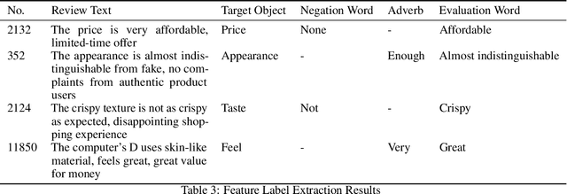 Figure 4 for A Fusion Approach of Dependency Syntax and Sentiment Polarity for Feature Label Extraction in Commodity Reviews