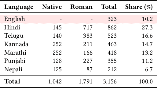 Figure 2 for Script Gap: Evaluating LLM Triage on Indian Languages in Native vs Roman Scripts in a Real World Setting