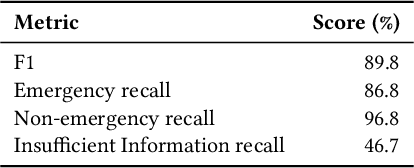 Figure 3 for Script Gap: Evaluating LLM Triage on Indian Languages in Native vs Roman Scripts in a Real World Setting