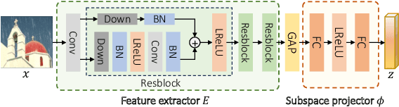 Figure 4 for Harnessing Joint Rain-/Detail-aware Representations to Eliminate Intricate Rains