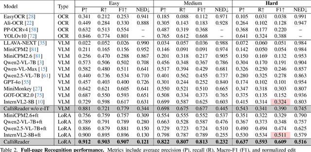 Figure 3 for CalliReader: Contextualizing Chinese Calligraphy via an Embedding-Aligned Vision-Language Model