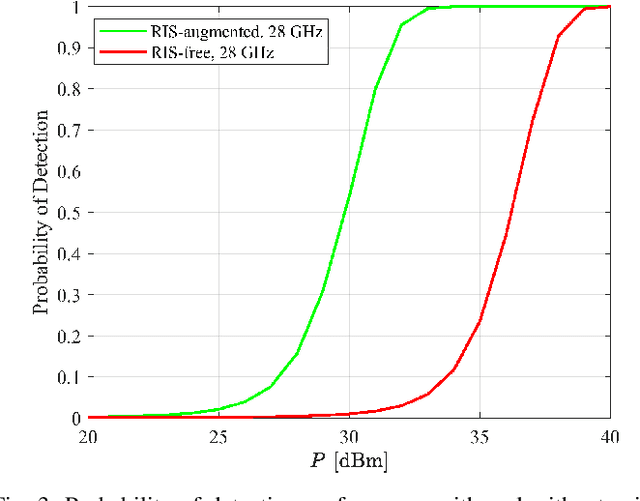 Figure 3 for RIS-Augmented Millimeter-Wave MIMO Systems for Passive Drone Detection